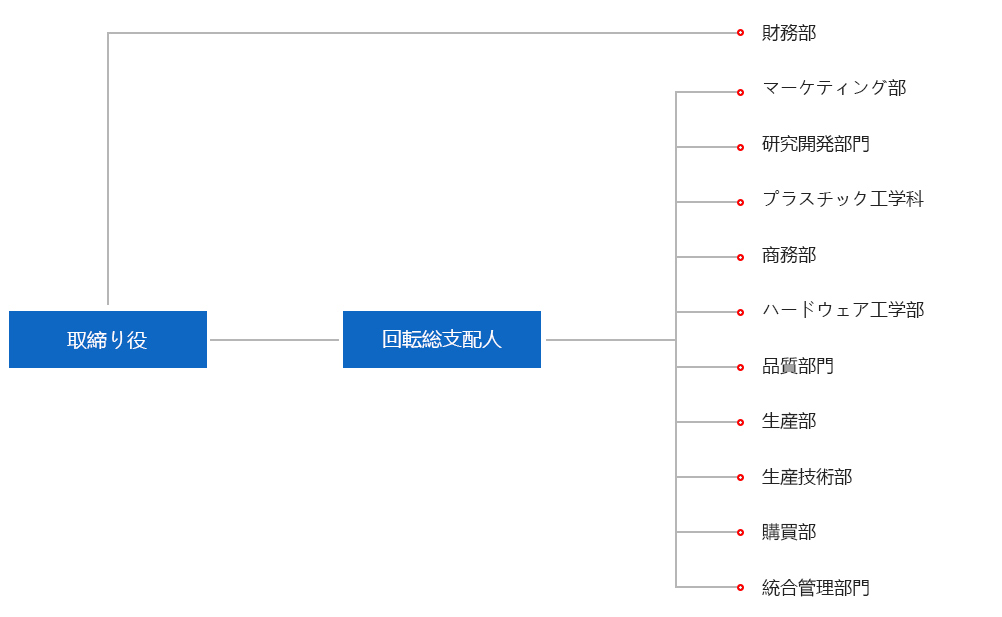 会社の構造